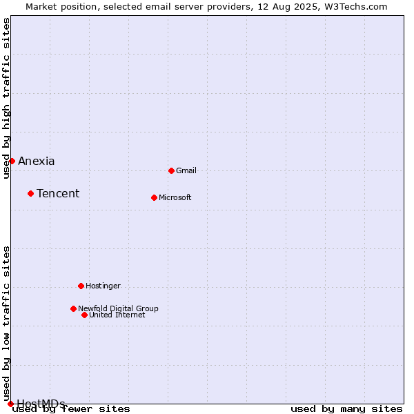 Market position of Tencent vs. Anexia vs. HostMDs