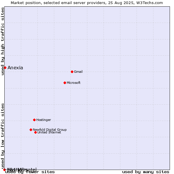 Market position of Anexia vs. 1&1 Versatel vs. HostMDs