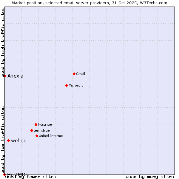 Market position of webgo vs. Anexia vs. HostMDs