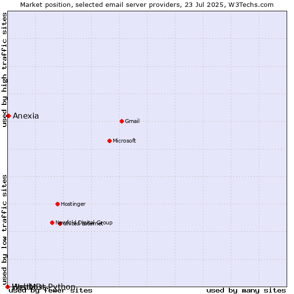 Market position of Anexia vs. HostMDs vs. Webhost Python
