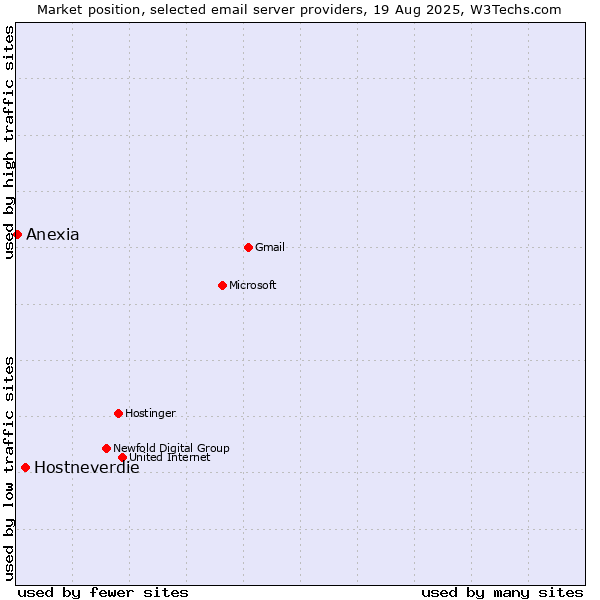 Market position of Hostneverdie vs. Anexia