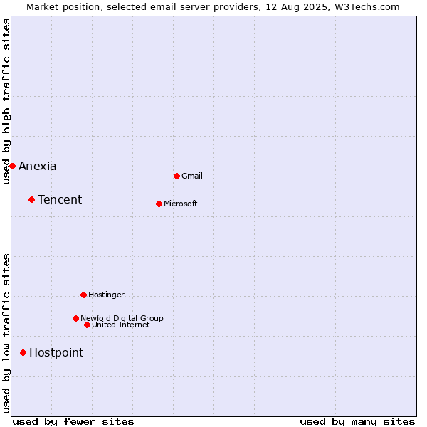 Market position of Tencent vs. Hostpoint vs. Anexia