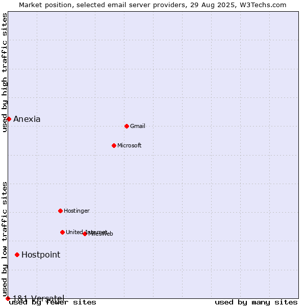 Market position of Hostpoint vs. Anexia vs. 1&1 Versatel