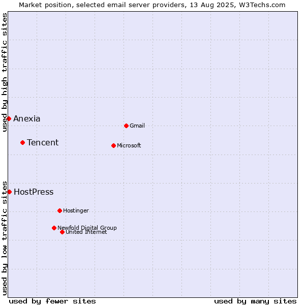 Market position of Tencent vs. HostPress vs. Anexia