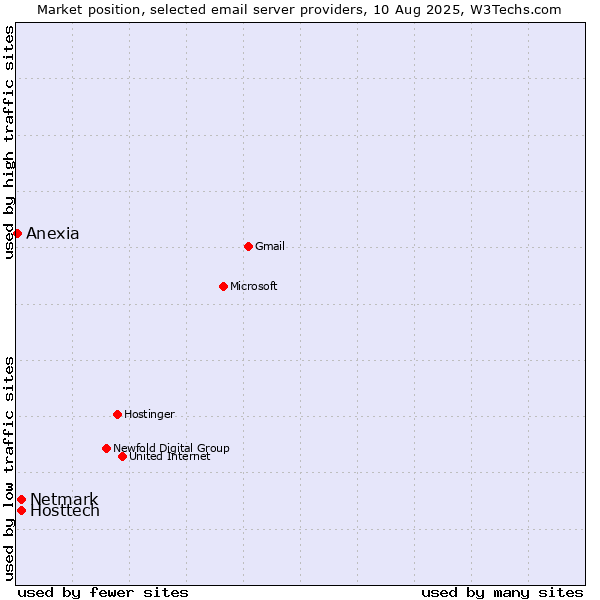 Market position of Hosttech vs. Netmark vs. Anexia