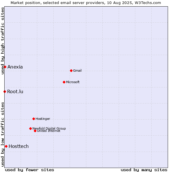Market position of Hosttech vs. Anexia vs. Root.lu
