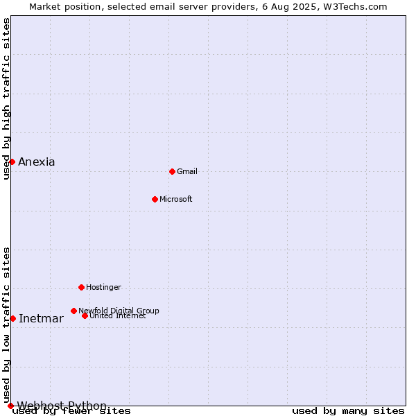 Market position of Inetmar vs. Anexia vs. Webhost Python