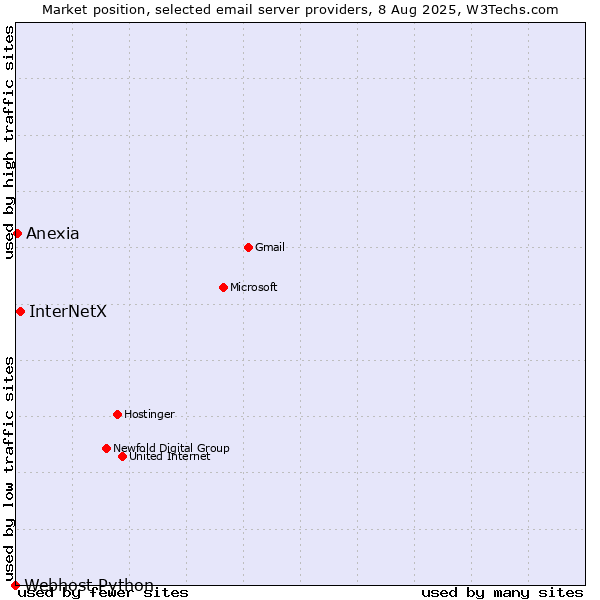 Market position of InterNetX vs. Anexia vs. Webhost Python