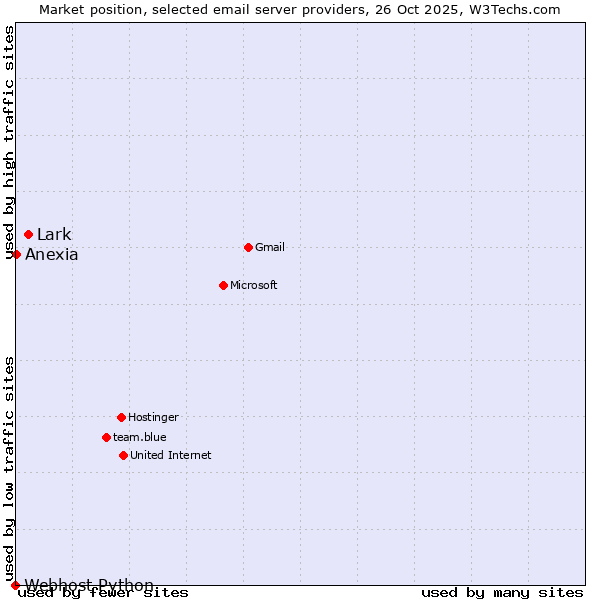 Market position of Lark vs. Anexia vs. Webhost Python