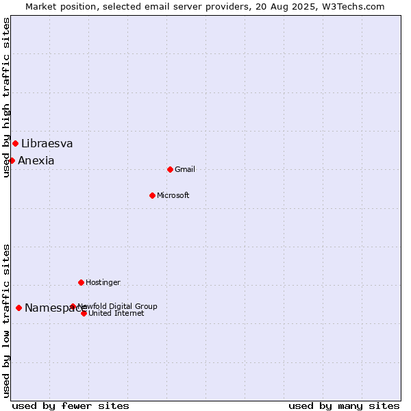 Market position of Namespace vs. Libraesva vs. Anexia
