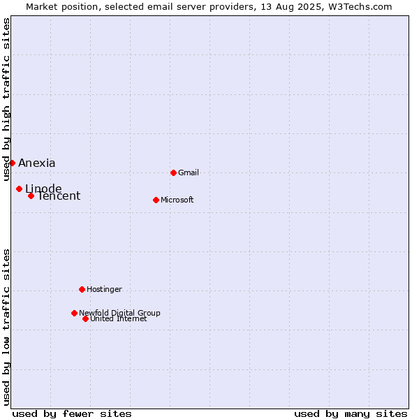 Market position of Tencent vs. Linode vs. Anexia