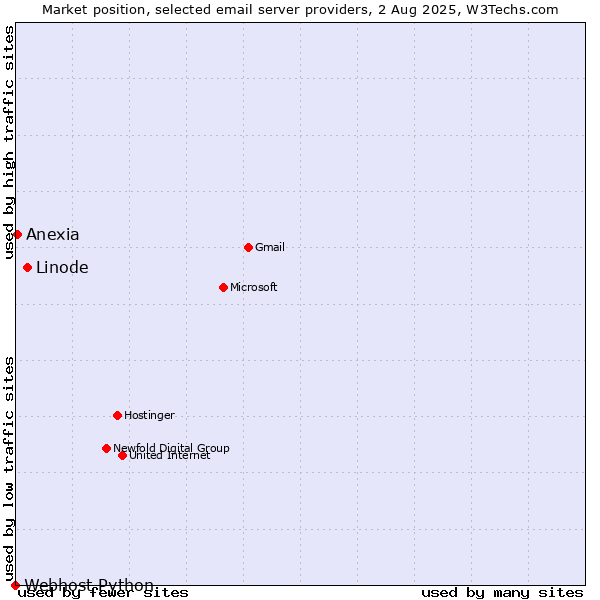 Market position of Linode vs. Anexia vs. Webhost Python