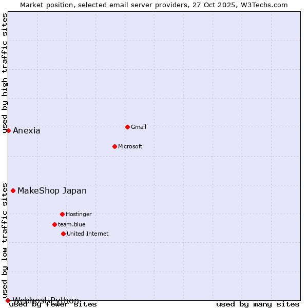 Market position of MakeShop Japan vs. Anexia vs. Webhost Python