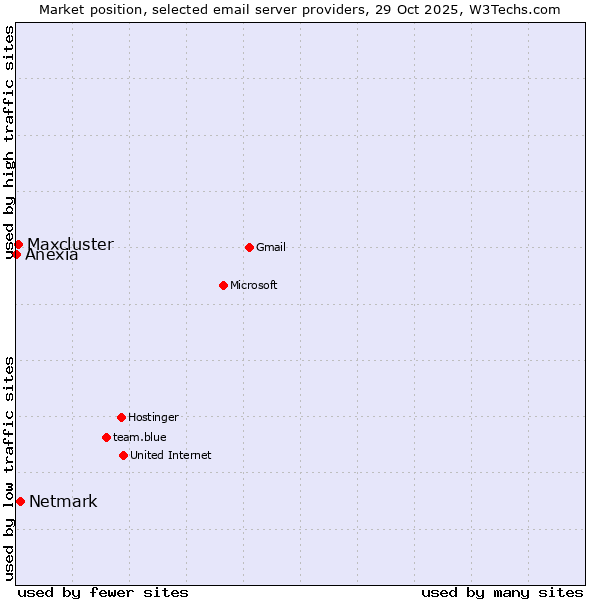 Market position of Netmark vs. Maxcluster vs. Anexia
