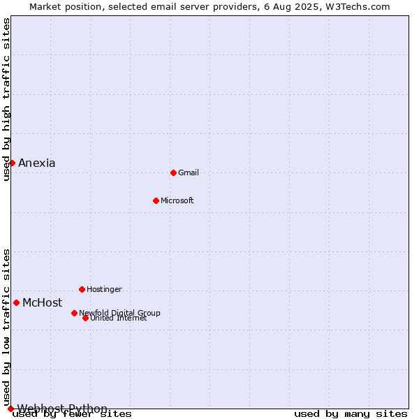 Market position of McHost vs. Anexia vs. Webhost Python