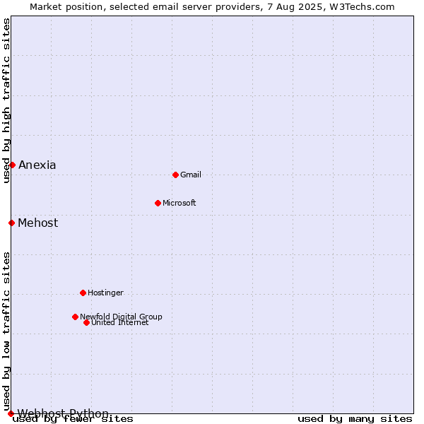 Market position of Anexia vs. Mehost vs. Webhost Python
