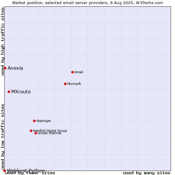 Market position of MXroute vs. Anexia vs. Webhost Python