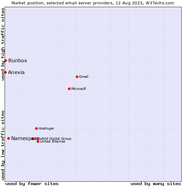 Market position of Namespace vs. Runbox vs. Anexia