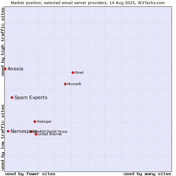 Market position of Spam Experts vs. Namespace vs. Anexia