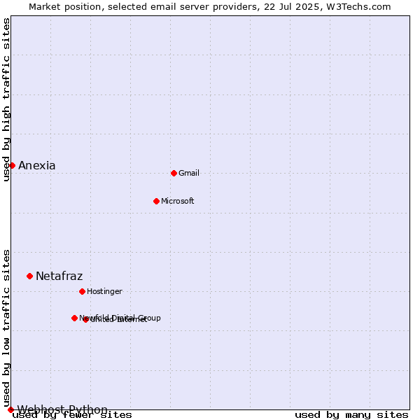 Market position of Netafraz vs. Anexia vs. Webhost Python