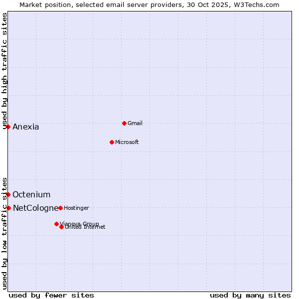 Market position of NetCologne vs. Anexia vs. Octenium