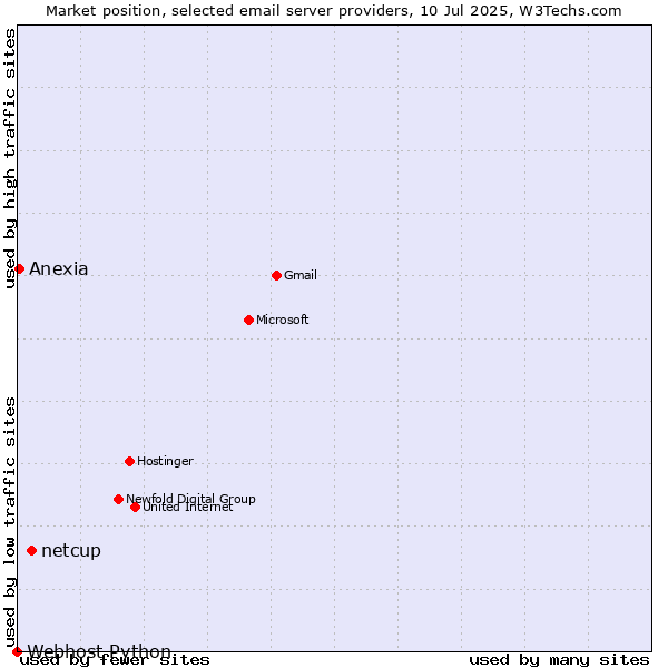 Market position of netcup vs. Anexia vs. Webhost Python
