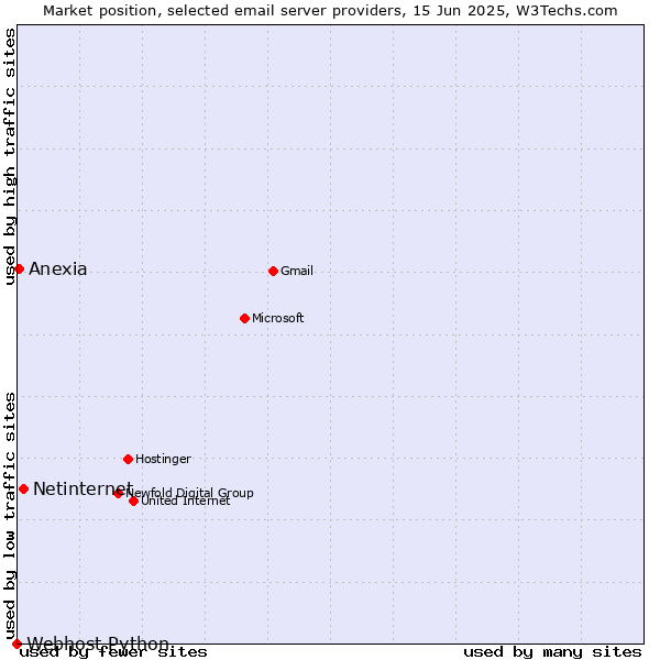 Market position of Netinternet vs. Anexia vs. Webhost Python