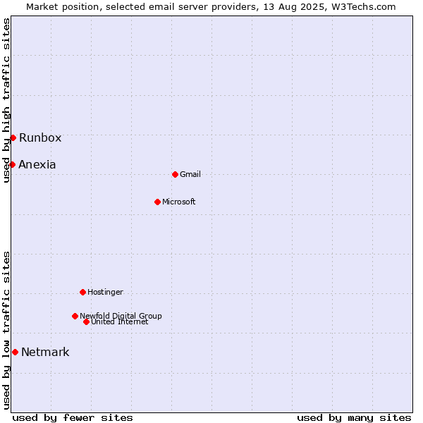 Market position of Netmark vs. Runbox vs. Anexia