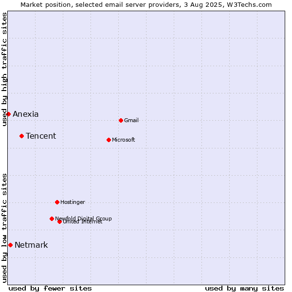 Market position of Tencent vs. Netmark vs. Anexia