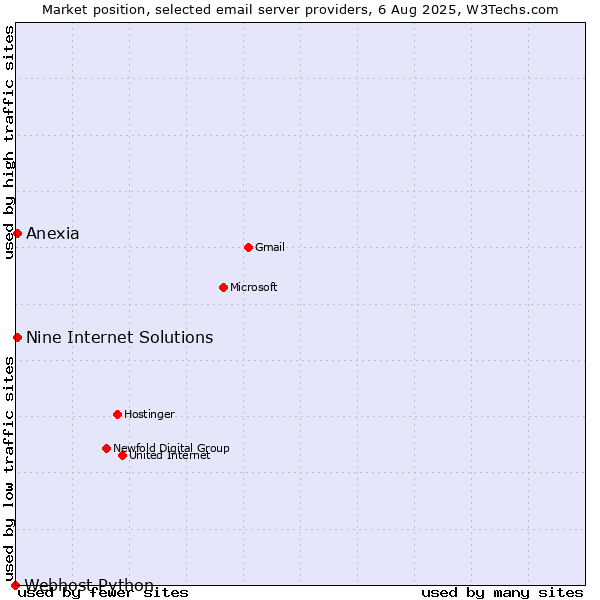 Market position of Nine Internet Solutions vs. Anexia vs. Webhost Python