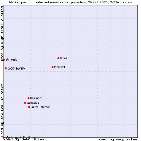 Market position of Scaleway vs. Anexia vs. Webhost Python
