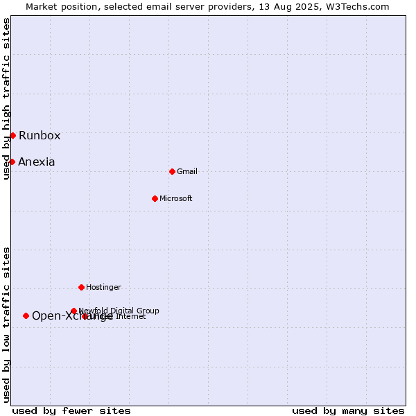 Market position of Open-Xchange vs. Runbox vs. Anexia