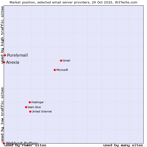 Market position of Purelymail vs. Anexia vs. Webhost Python