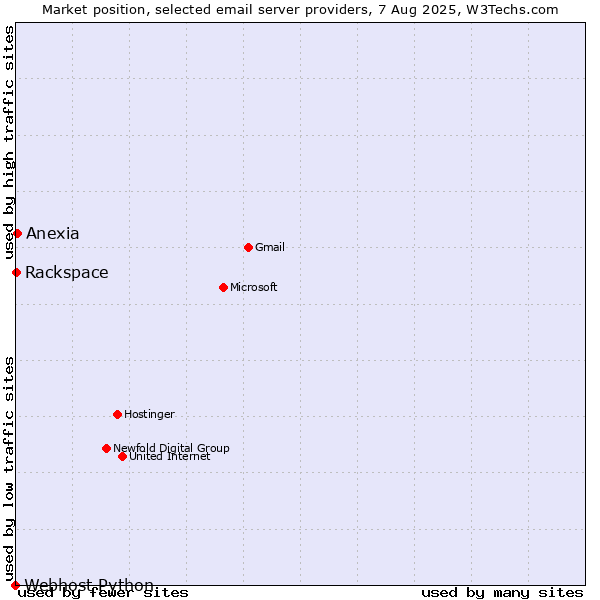 Market position of Anexia vs. Rackspace vs. Webhost Python
