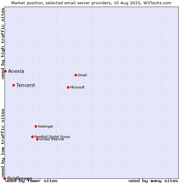 Market position of Tencent vs. Anexia vs. Raidboxes