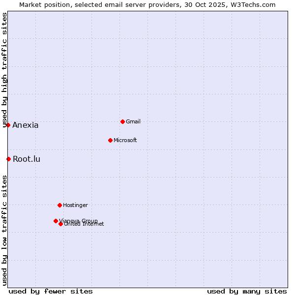 Market position of Root.lu vs. Anexia