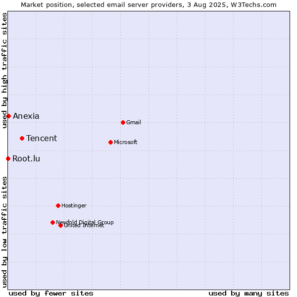 Market position of Tencent vs. Anexia vs. Root.lu