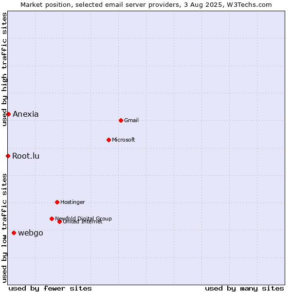 Market position of webgo vs. Anexia vs. Root.lu