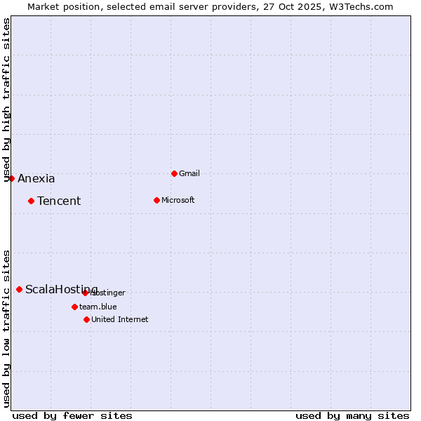 Market position of Tencent vs. ScalaHosting vs. Anexia
