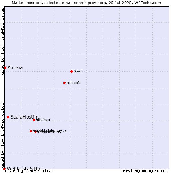 Market position of ScalaHosting vs. Anexia vs. Webhost Python