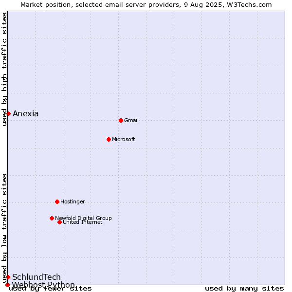 Market position of Anexia vs. SchlundTech vs. Webhost Python