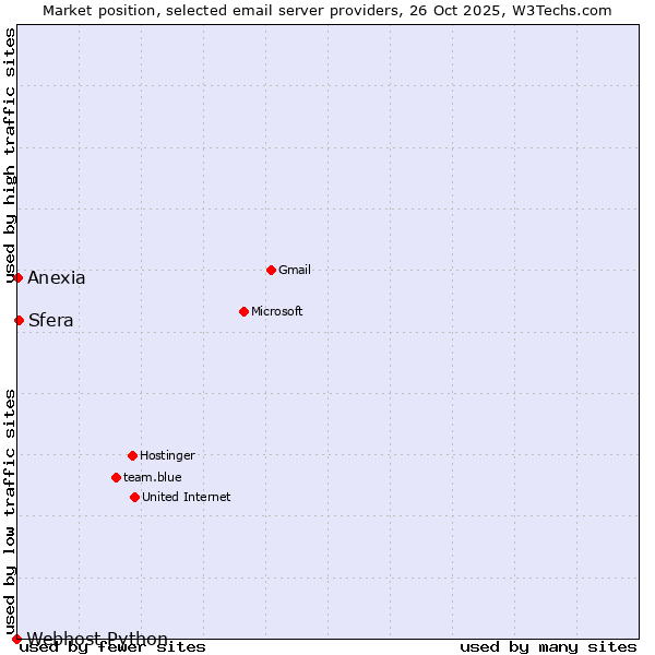 Market position of Sfera vs. Anexia vs. Webhost Python