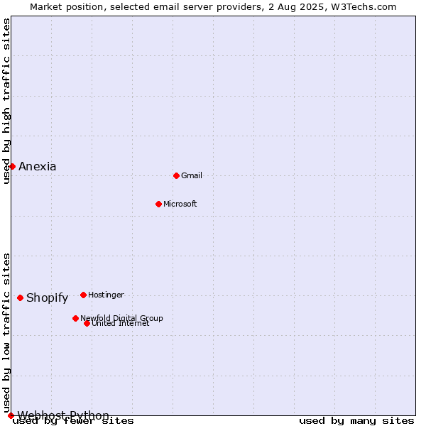 Market position of Shopify vs. Anexia vs. Webhost Python