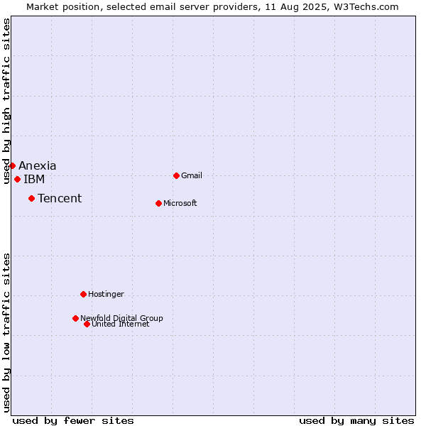 Market position of Tencent vs. IBM vs. Anexia