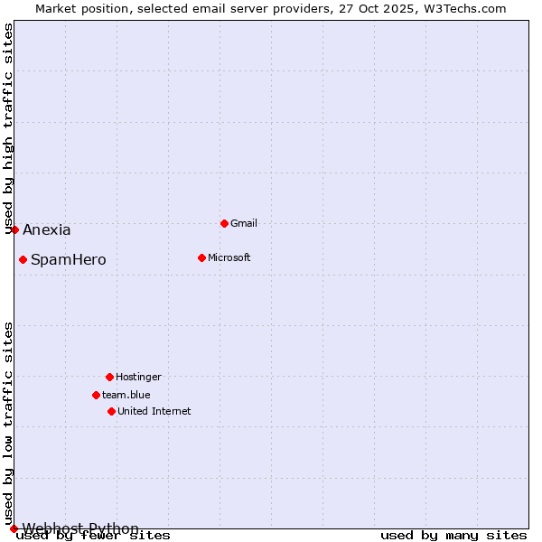 Market position of SpamHero vs. Anexia vs. Webhost Python