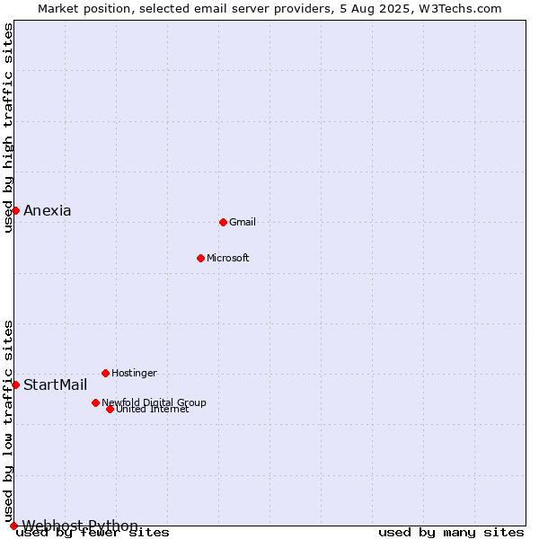 Market position of Anexia vs. StartMail vs. Webhost Python