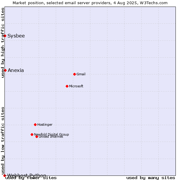 Market position of Anexia vs. Sysbee vs. Webhost Python