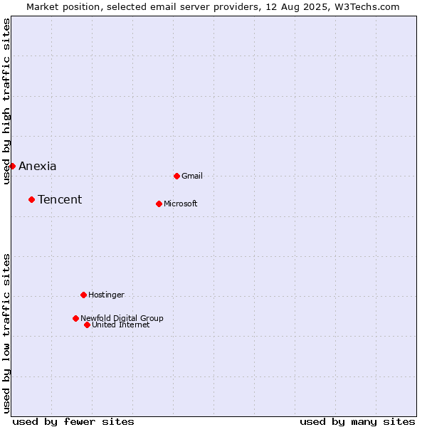 Market position of Tencent vs. Anexia