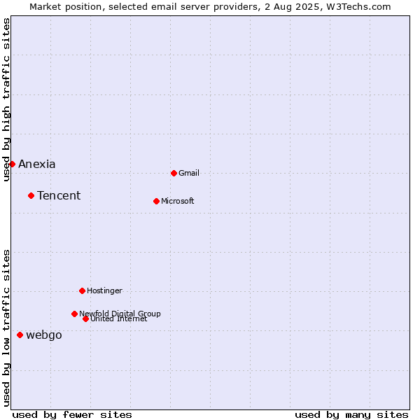 Market position of Tencent vs. webgo vs. Anexia
