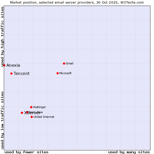 Market position of XServer vs. Tencent vs. Anexia